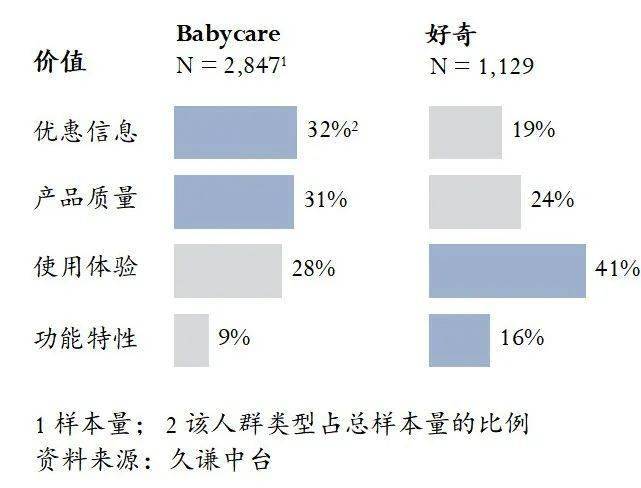 ycare VS 好奇 用研九游会j9ag母婴：Bab(图2)