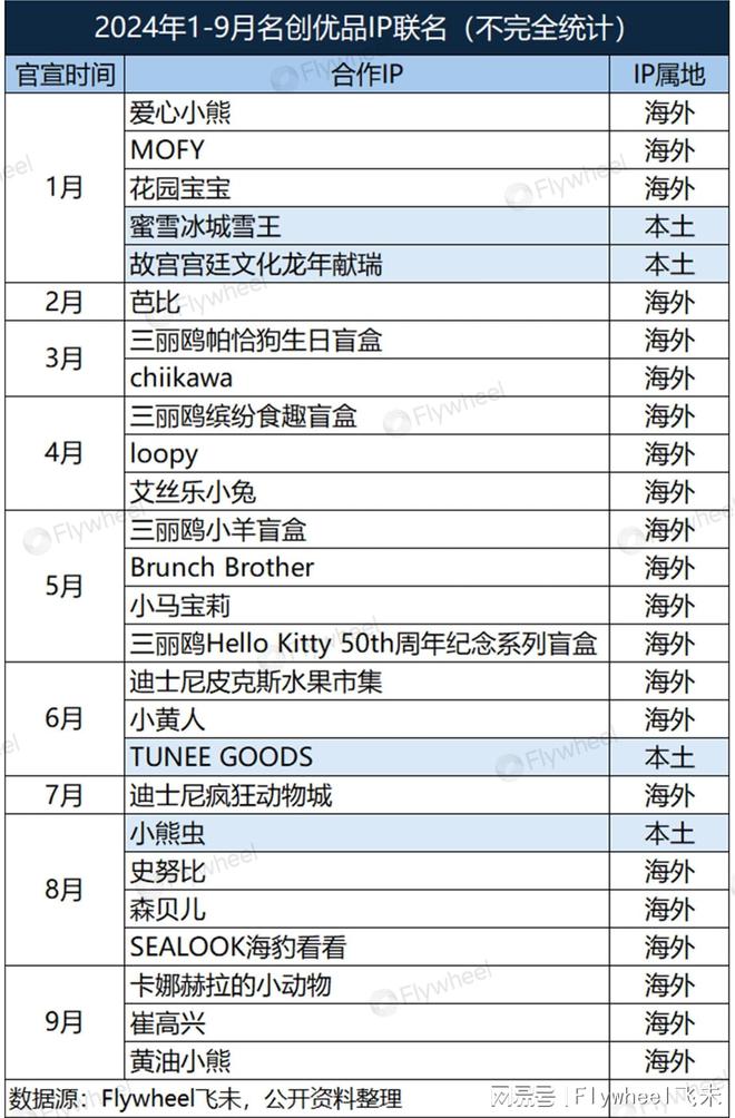 从IP许愿池到爆款制造机j9平台对话名创优品：(图19)
