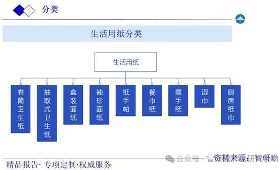 市场现状调研及发展趋势投资战略分析报告j9九游会真人游戏第一中国生活用纸行业(图2)