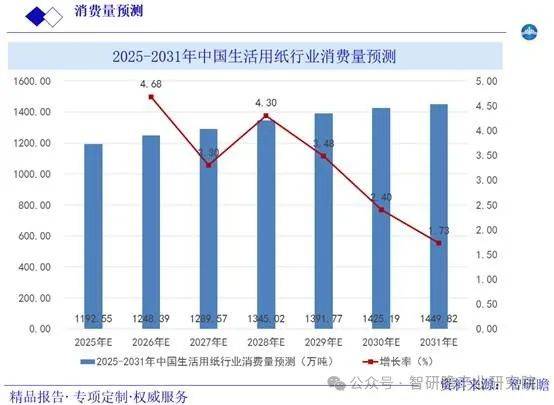 市场现状调研及发展趋势投资战略分析报告j9九游会真人游戏第一中国生活用纸行业(图4)