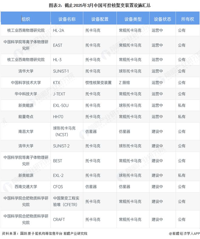 建设分析：中国可控核聚变装置设施建设的多