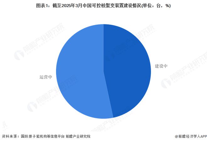 建设分析：中国可控核聚变装置设施建设的多路径探索九游会j9登录2025年中国可控核聚变装置设施(图3)