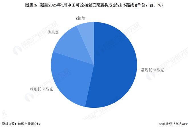 建设分析：中国可控核聚变装置设施建设的多路径探索九游会j9登录2025年中国可控核聚变装置设施(图4)